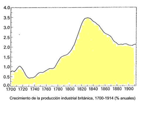 Producción industrial británica