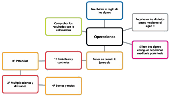 Operaciones