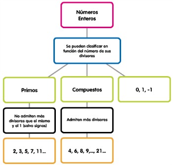 Primos y compuestos