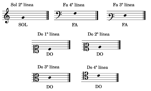 Imagen con identificación de varias claves en un compás cada una, como por ejemplo la clave de Sol en 2ª línea, la clave de Fa en 4ª, en 3ª, etc.