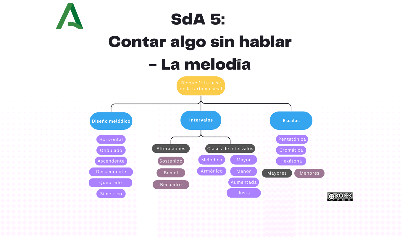 Mapa conceptual de la situación de aprendizaje 5.