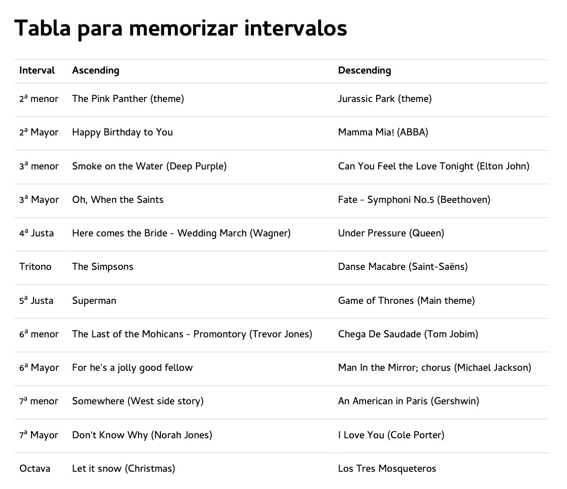 Tabla con diversos temas, canciones, etc. para identificar y facilitar el reconocimiento de intervalos.