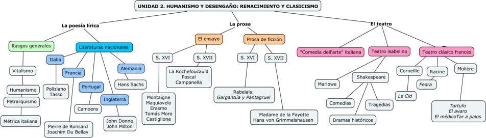 Mapa conceptual de la Unidad 2