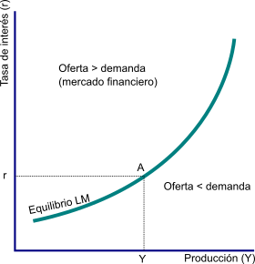 Modelo económico