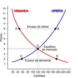 Equilibrio de mercado