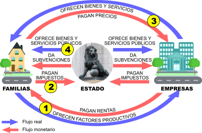 Ejercicio sobre el flujo de la renta