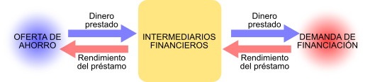 intermediarios financieros