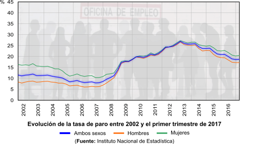 Tasa de paro estatal por sexos