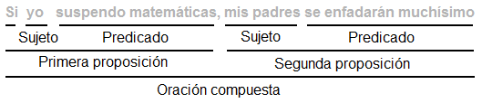 Proposición 2