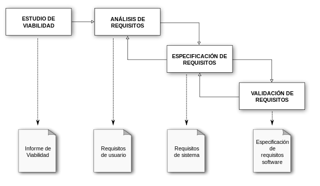 Especificación de requisitos del sistema