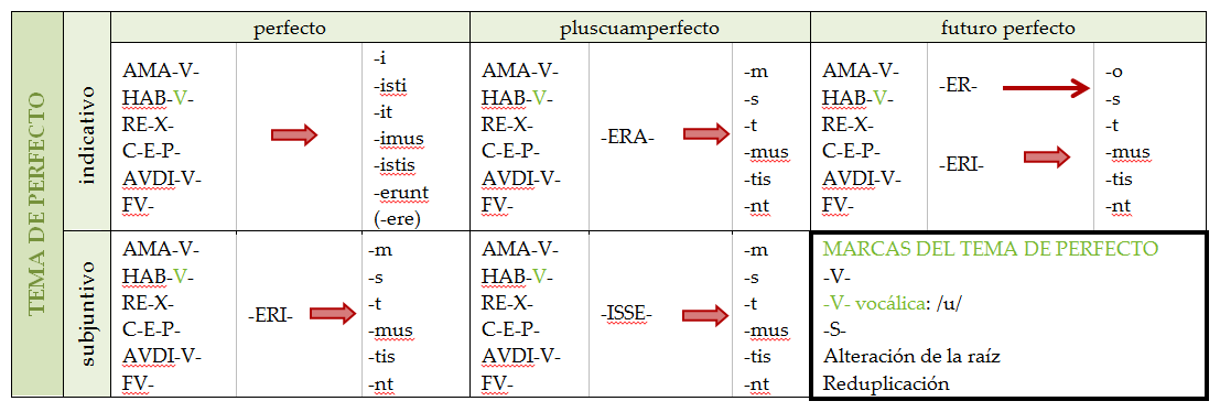 tabla con la conjugación del tema de perfecto