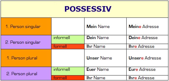 Tabla de adjetivos posesivos