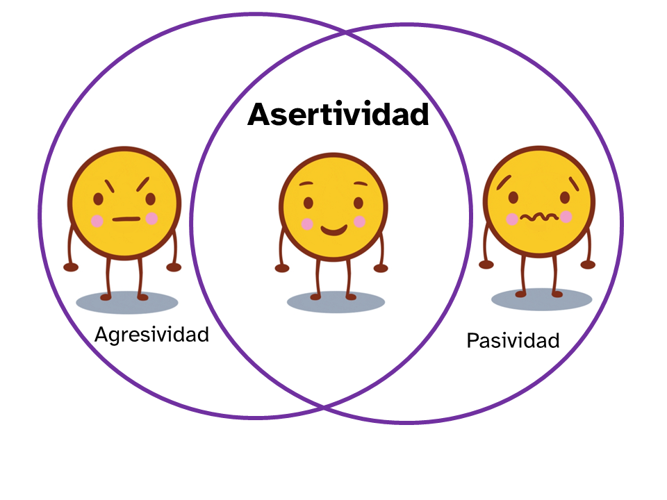 Un diagrama entre agresividad, asertividad y pasividad