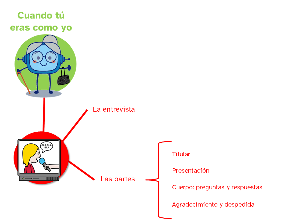 Un esquema de la entrevista