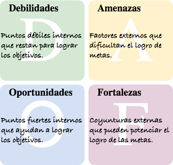 Análisis DAFO