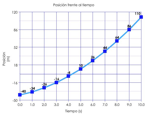 Gráfica posición-tiempo. Gráfica posición-tiempo.