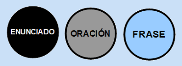 Enunciado, oración, frase