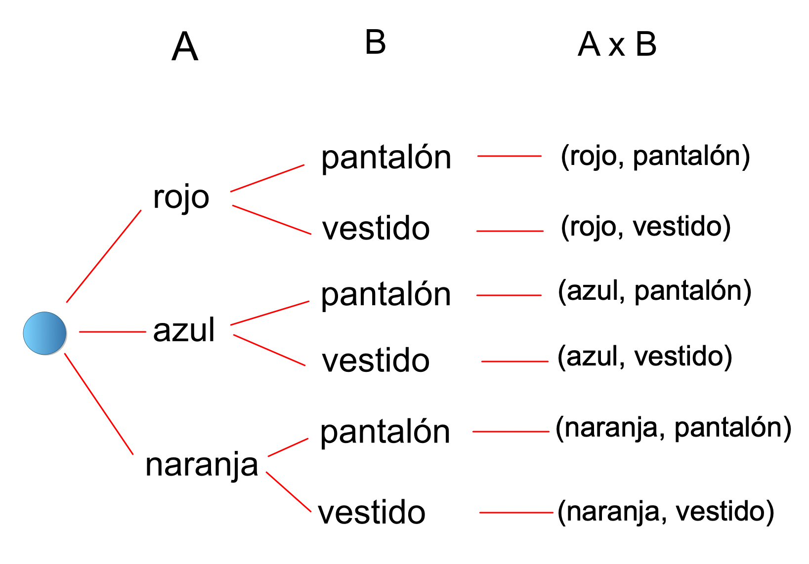 Diagrama árbol.