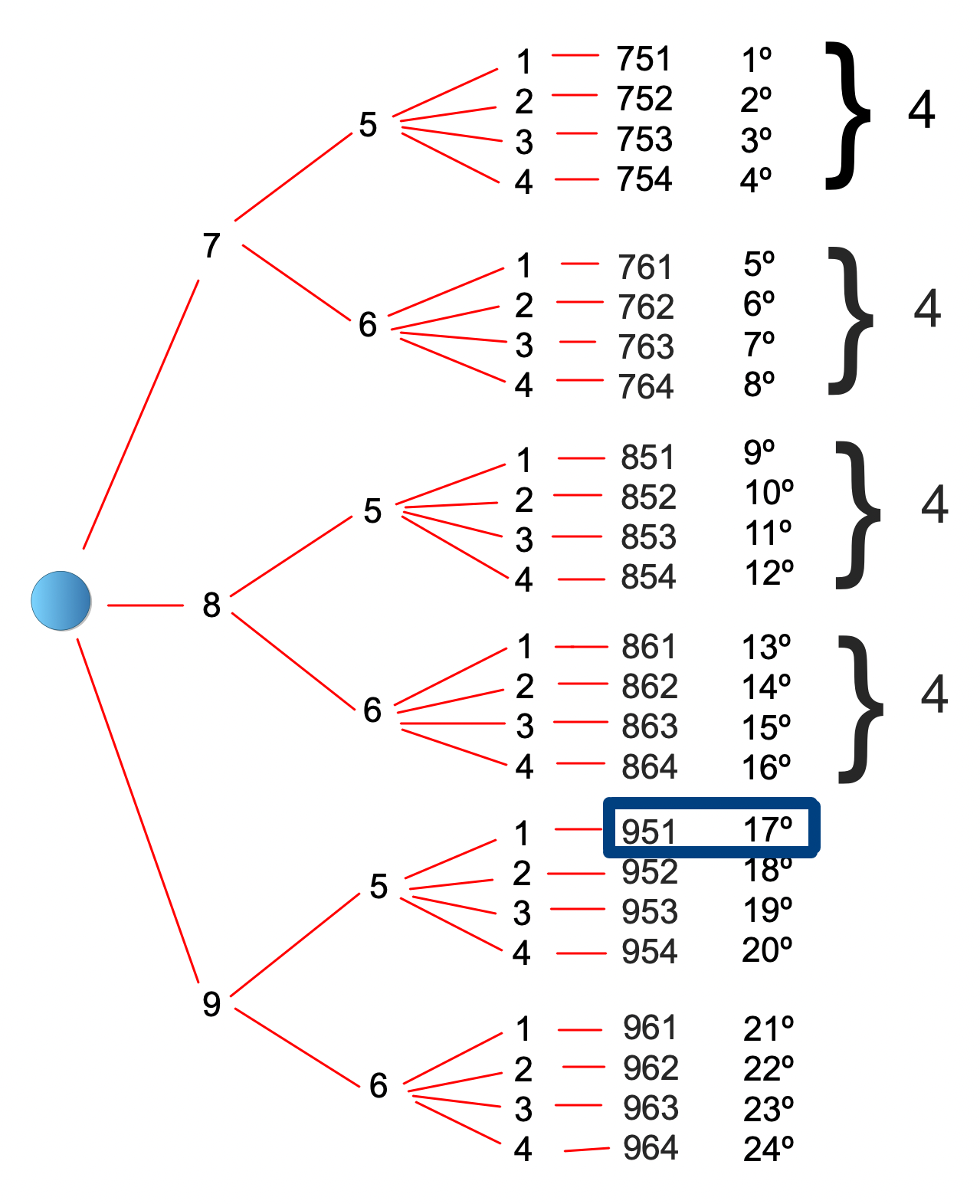 Diagrama árbol