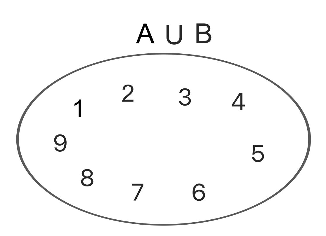 Unión de A y B.