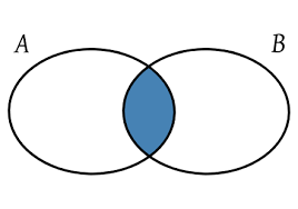 Intersección de conjuntos.