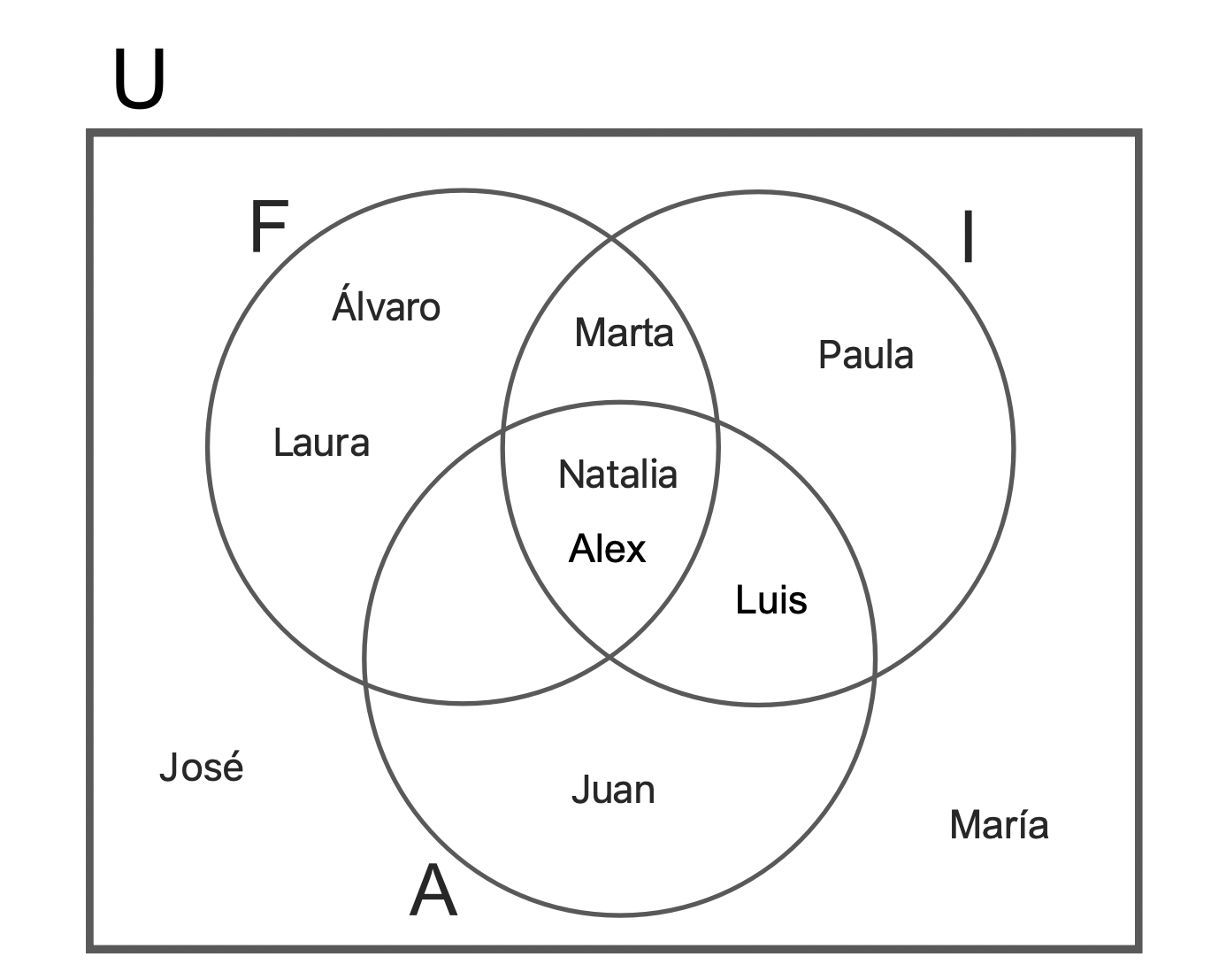 Diagrama de Venn.