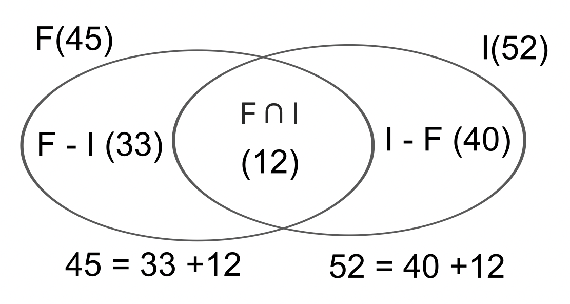 Diagrama de Venn.