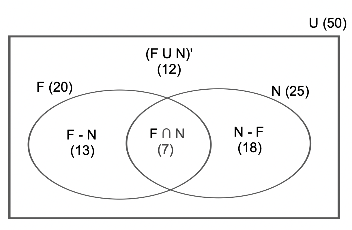 Diagrama de Venn.