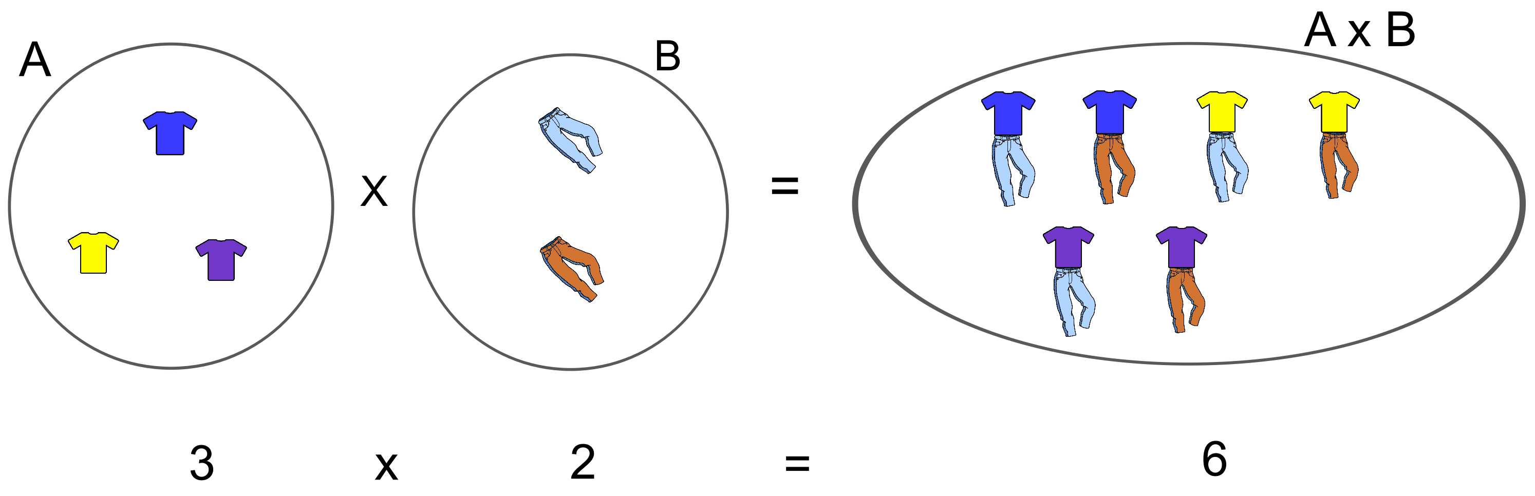 Principio de multiplicación.