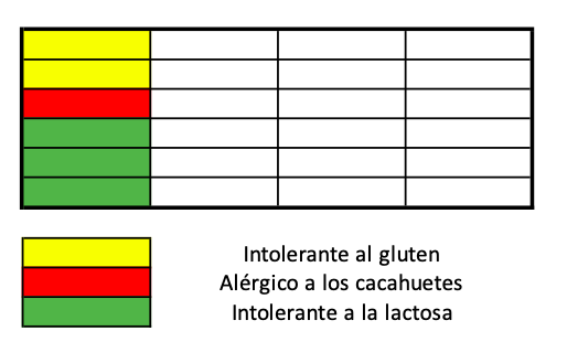Gráfica número alergias