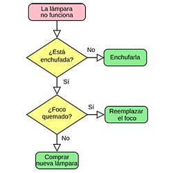 Imagen que muestra un diagrama de flujo