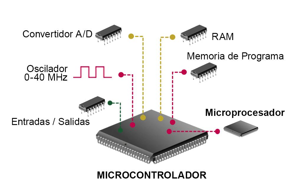Microcontrolador incluye en su interior: microprocesador, memoria de programa, memoria RAM, convertidor analógico digital, reloj, y dispositivos para controlar entradas/ salidas