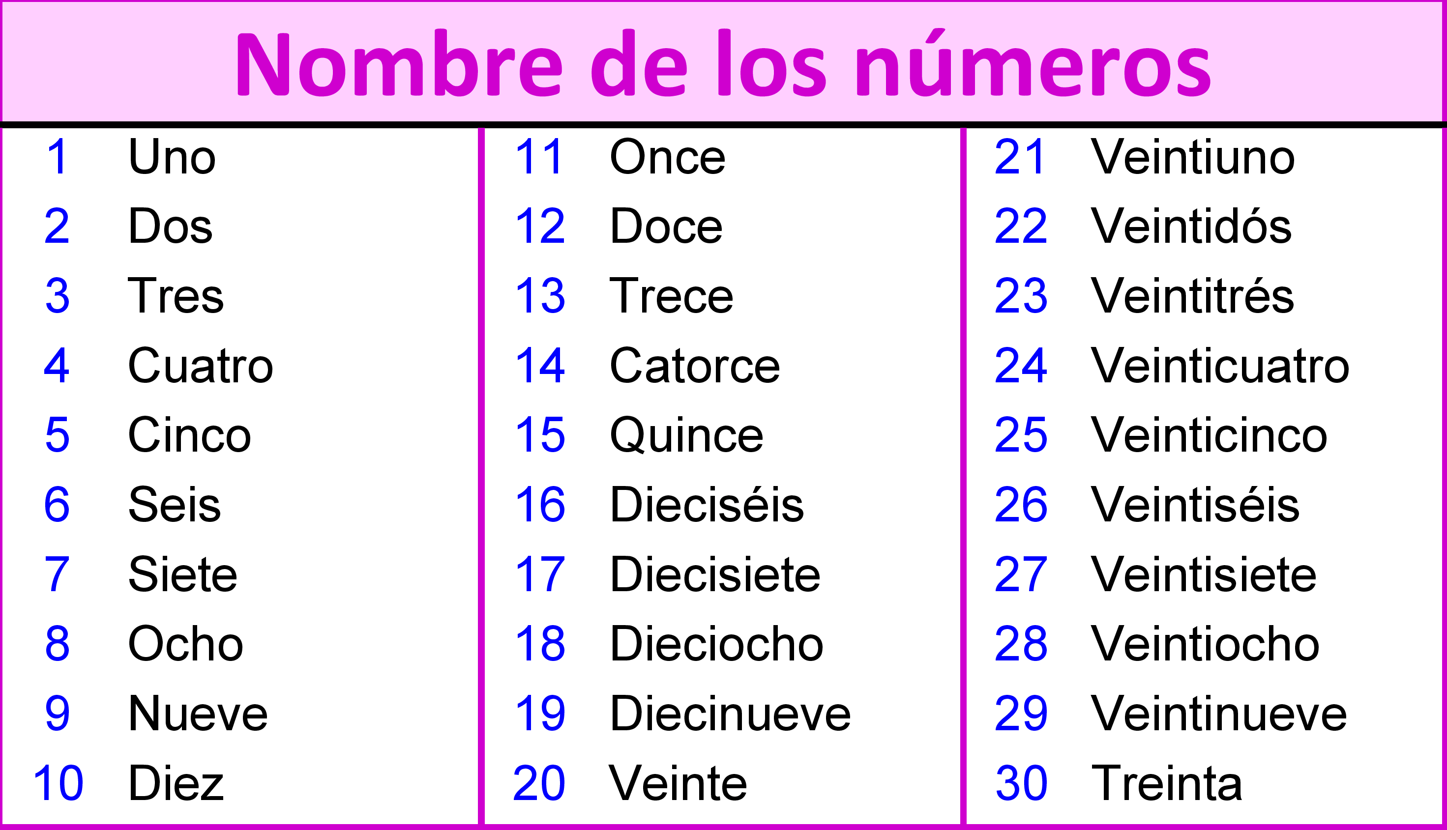 La imagen muestra los números del uno al 30 junto con sus nombres