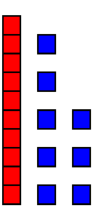 La imagen muestra una serie de cuadrados rojos formando una decena y cuadrados azules respresentando las unidades