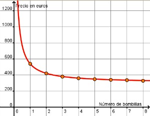 Gráfica de f