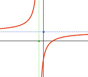 Gráfica de función de proporcionalidad inversa