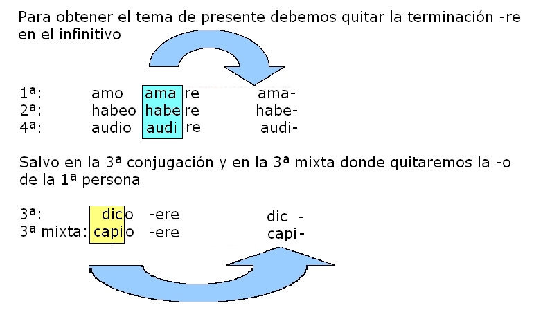 Los verbos 3: modo indicativo