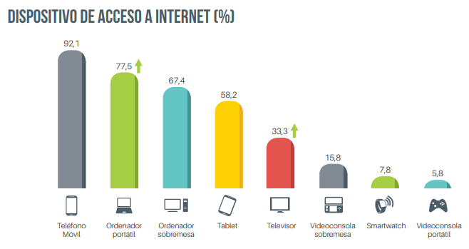 Dispositivo de acceso a Internet