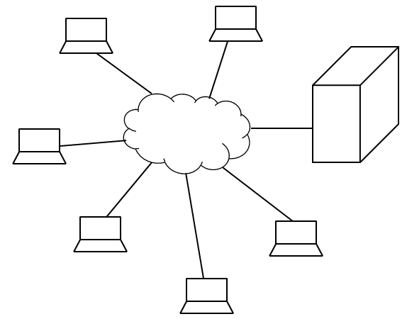 Fat server (Thin client)