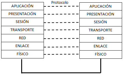 . Capas de OSI | TC1 - Tema : Redes de ordenadores: Modelo OSI y  protocolos