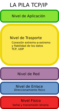 Pila TCP / IP