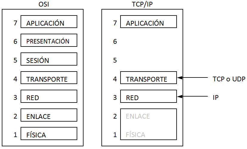 . Arquitectura TCP/IP | TC1 - Tema : Redes de ordenadores: Modelo OSI  y protocolos