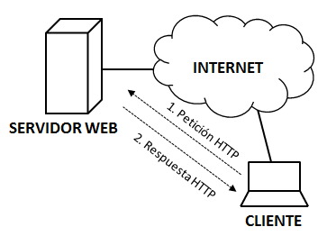 Diálogo cliente servidor mediante HTTP