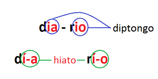 Diptongos e hiatos