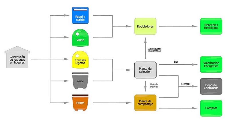 Proceso de selección y productos finales de los distintos tipos de RSU