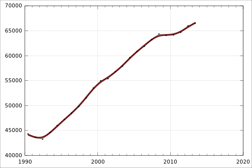 Evolucion PIB per capita Australia