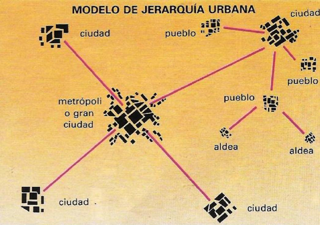 Modelo de jerarquía urbana