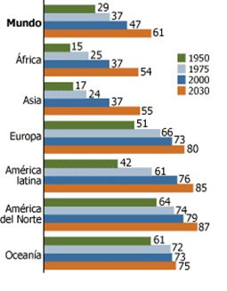 Tasas de urbanización por continentes
