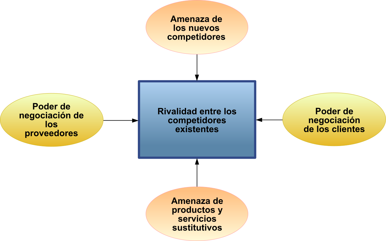 Cinco fuerzas competitivas de Porter