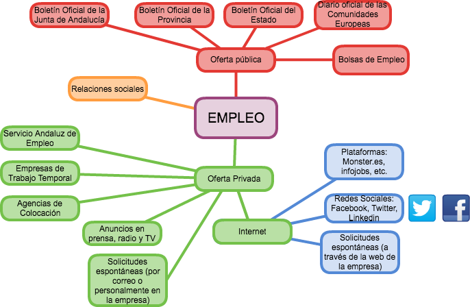 Proceso de búsqueda de empleo